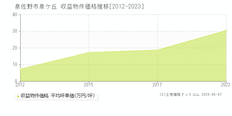 泉佐野市泉ケ丘のアパート価格推移グラフ 