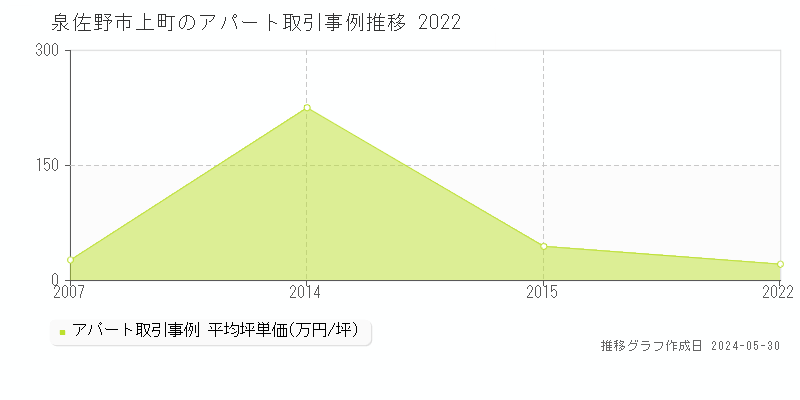 泉佐野市上町のアパート価格推移グラフ 