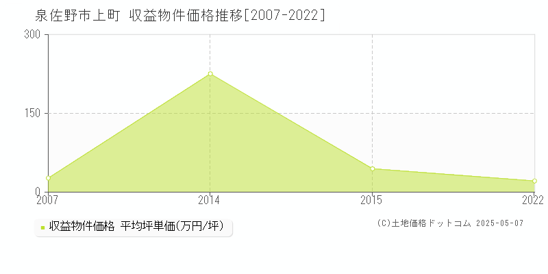 上町(泉佐野市)の収益物件価格推移グラフ(坪単価)[2007-2022年]