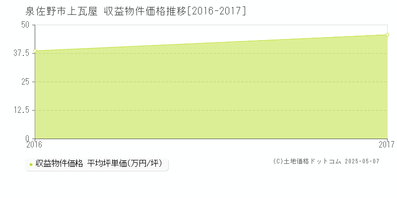 上瓦屋(泉佐野市)の収益物件価格推移グラフ(坪単価)[2016-2017年]