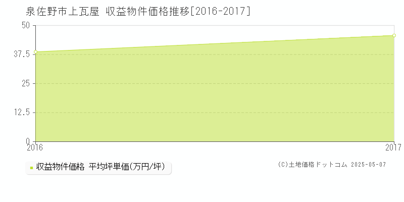 泉佐野市上瓦屋のアパート価格推移グラフ 