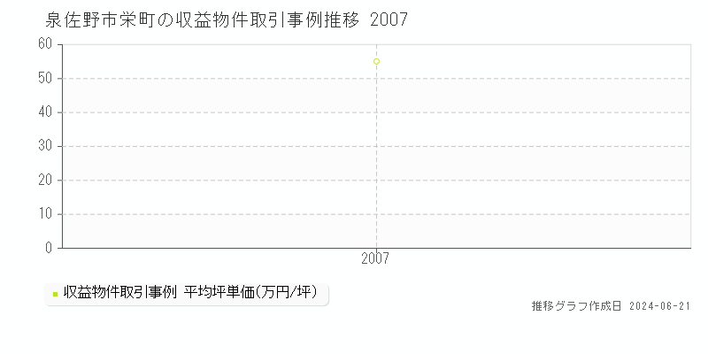 泉佐野市栄町のアパート取引事例推移グラフ 