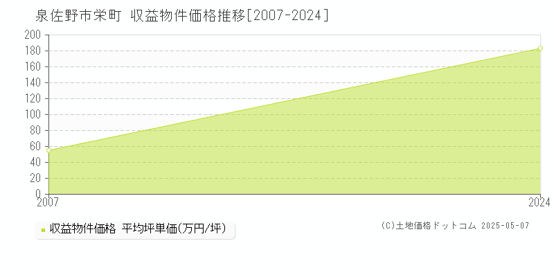 栄町(泉佐野市)の収益物件価格推移グラフ(坪単価)[2007-2024年]