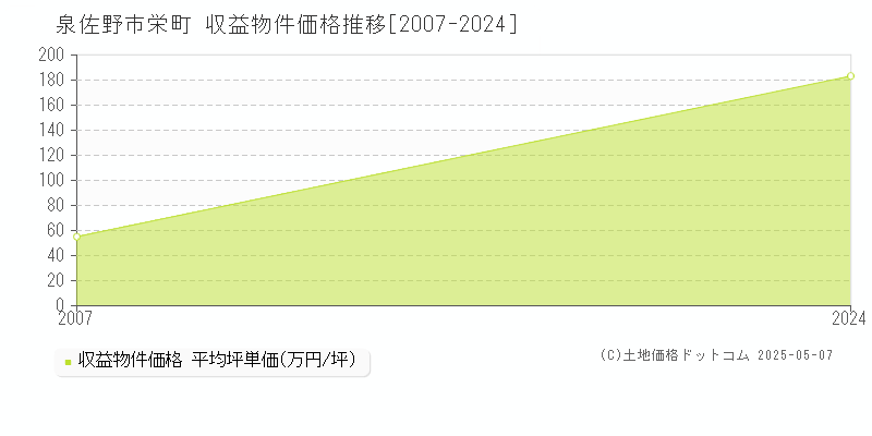 泉佐野市栄町のアパート取引価格推移グラフ 