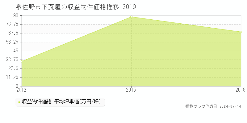泉佐野市下瓦屋のアパート取引事例推移グラフ 