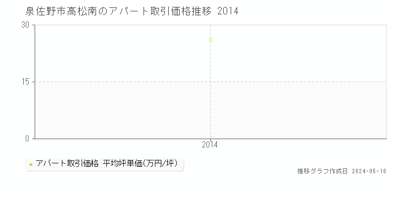 泉佐野市高松南のアパート取引価格推移グラフ 