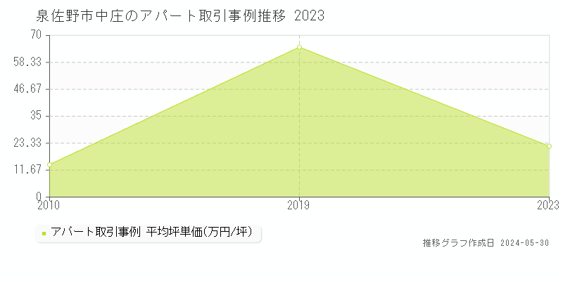 泉佐野市中庄のアパート取引事例推移グラフ 