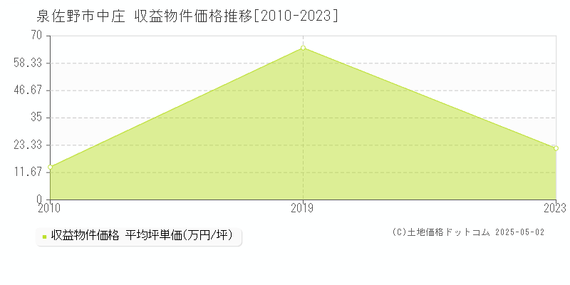 中庄(泉佐野市)の収益物件価格推移グラフ(坪単価)[2010-2023年]