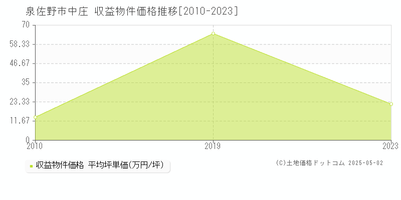 泉佐野市中庄のアパート取引価格推移グラフ 