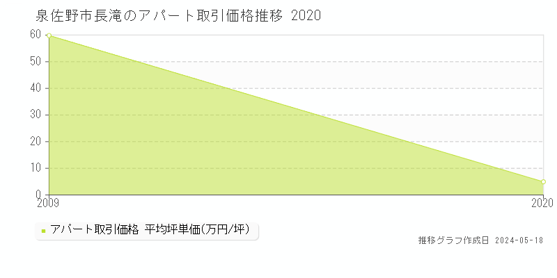 泉佐野市長滝のアパート取引事例推移グラフ 