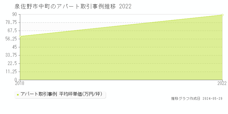 泉佐野市中町のアパート価格推移グラフ 