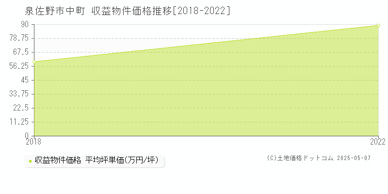 中町(泉佐野市)の収益物件価格推移グラフ(坪単価)[2018-2022年]