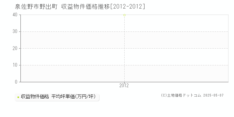 泉佐野市野出町のアパート取引事例推移グラフ 