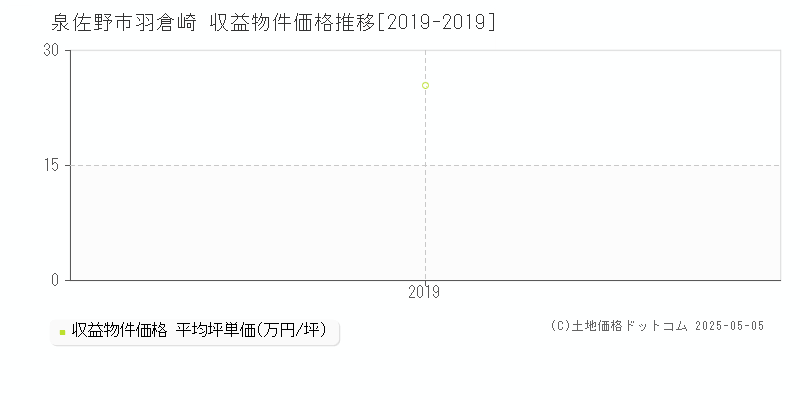 羽倉崎(泉佐野市)の収益物件価格推移グラフ(坪単価)[2019-2019年]