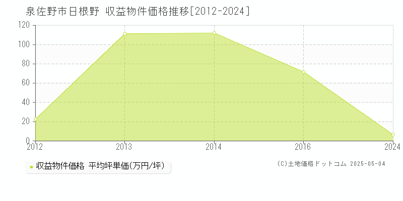 日根野(泉佐野市)の収益物件価格推移グラフ(坪単価)[2012-2024年]