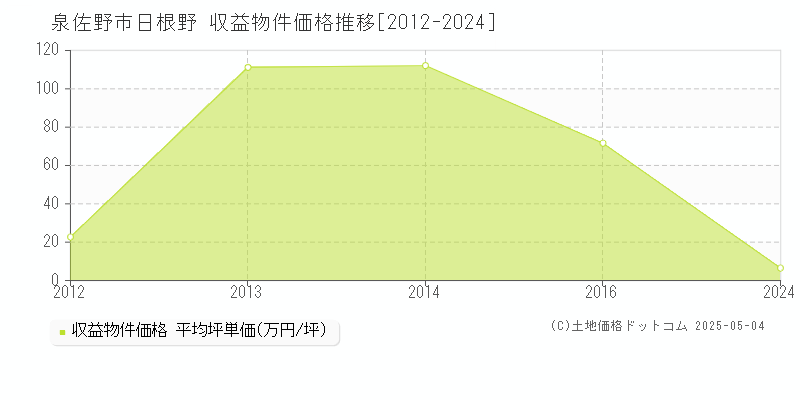 泉佐野市日根野のアパート価格推移グラフ 