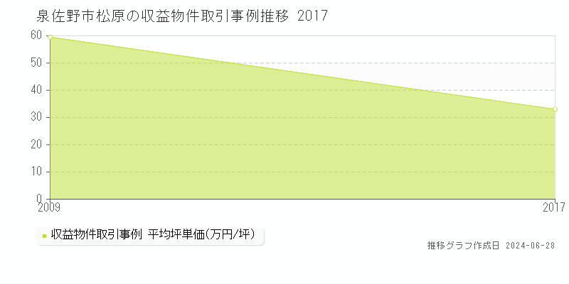 泉佐野市松原のアパート取引事例推移グラフ 
