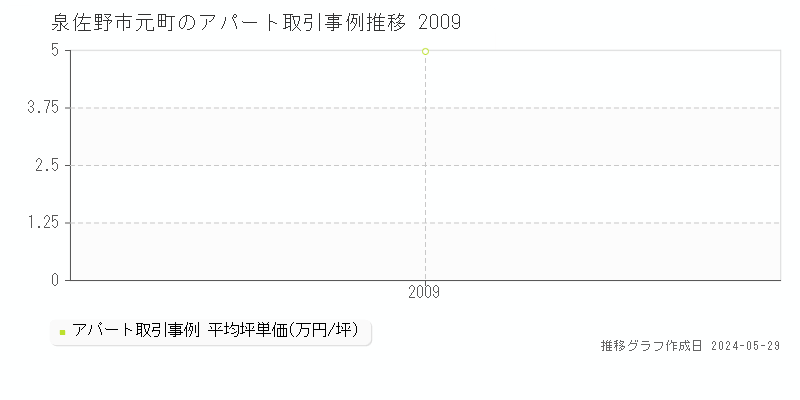 泉佐野市元町のアパート価格推移グラフ 
