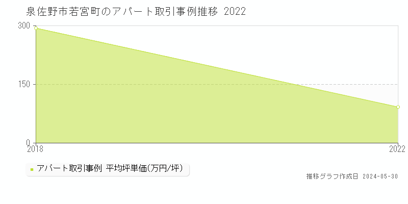 泉佐野市若宮町のアパート価格推移グラフ 