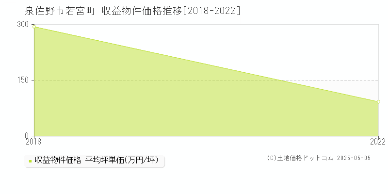 若宮町(泉佐野市)の収益物件価格推移グラフ(坪単価)[2018-2022年]