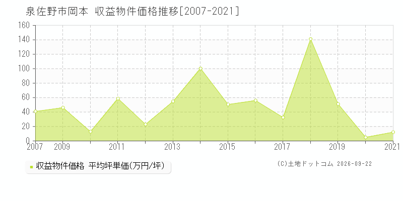 泉佐野市岡本の収益物件価格推移グラフ(坪単価)[2007-2021年]