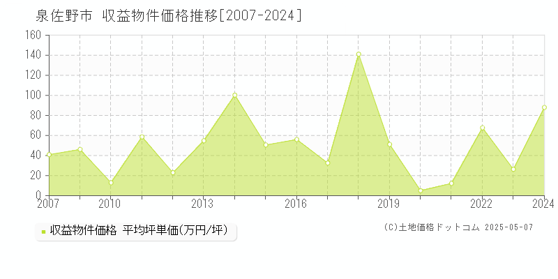 泉佐野市(大阪府)の収益物件価格推移グラフ(坪単価)[2007-2024年]