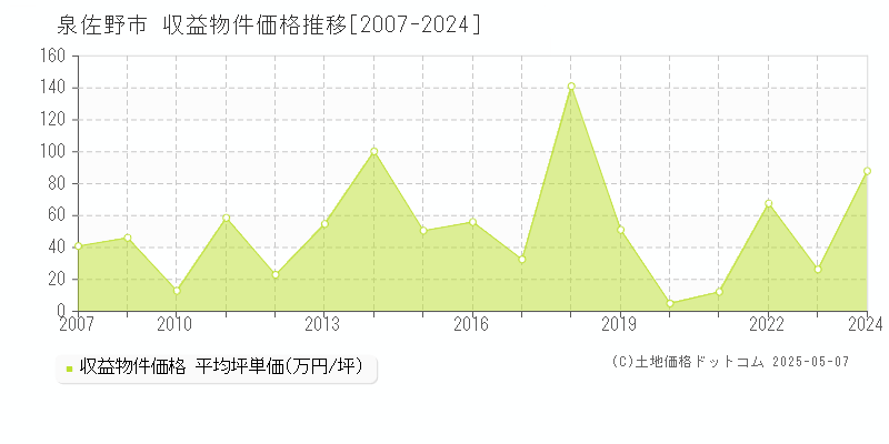 泉佐野市のアパート取引価格推移グラフ 