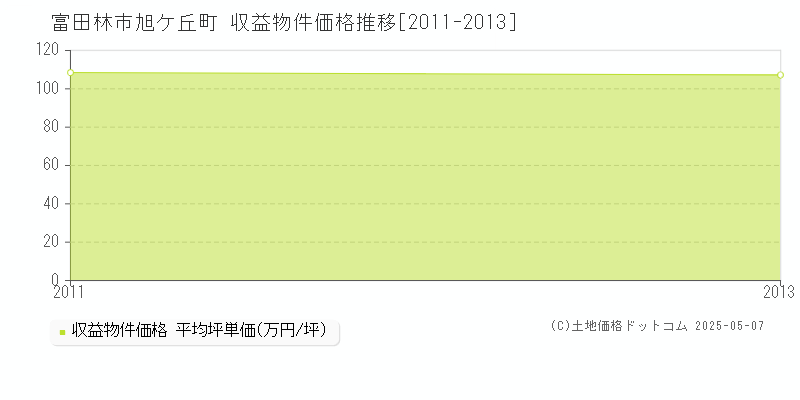 旭ケ丘町(富田林市)の収益物件価格推移グラフ(坪単価)[2011-2013年]