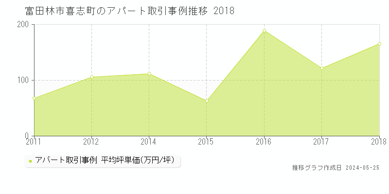 富田林市喜志町のアパート価格推移グラフ 