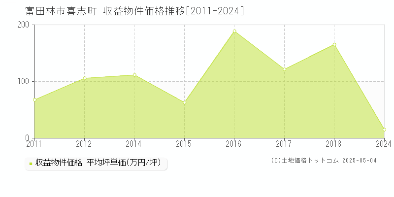 喜志町(富田林市)の収益物件価格推移グラフ(坪単価)[2011-2024年]