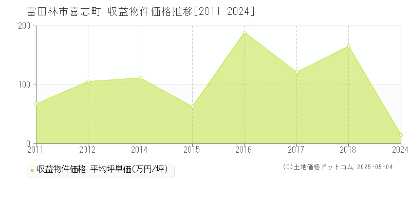 富田林市喜志町のアパート価格推移グラフ 