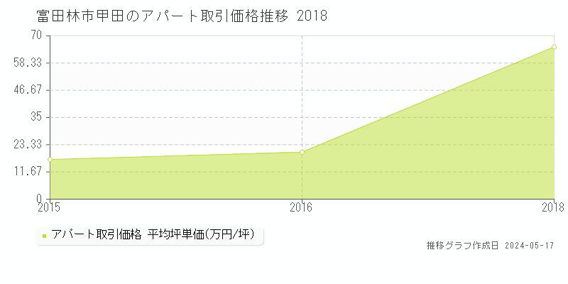 富田林市甲田のアパート取引事例推移グラフ 