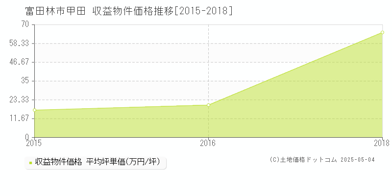 甲田(富田林市)の収益物件価格推移グラフ(坪単価)[2015-2018年]