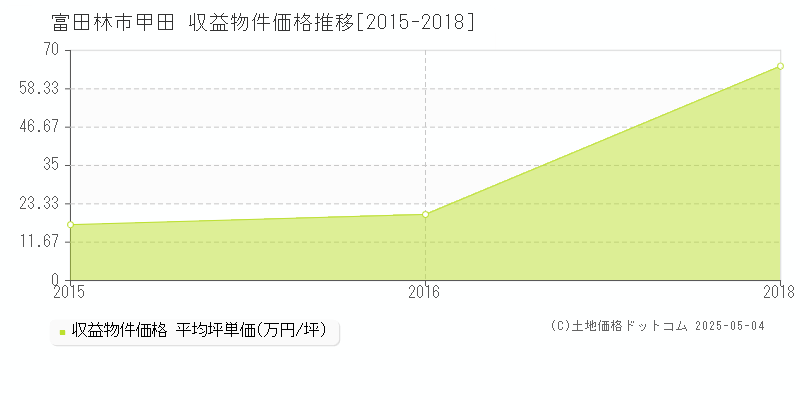 富田林市甲田のアパート価格推移グラフ 