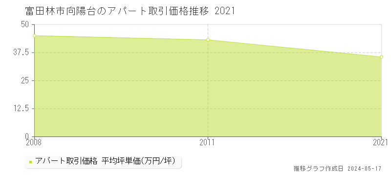 富田林市向陽台のアパート取引事例推移グラフ 