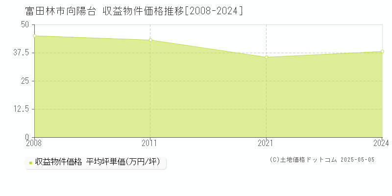向陽台(富田林市)の収益物件価格推移グラフ(坪単価)[2008-2024年]