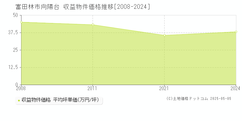 富田林市向陽台のアパート価格推移グラフ 