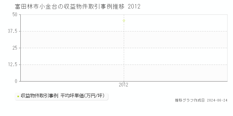 富田林市小金台のアパート取引事例推移グラフ 