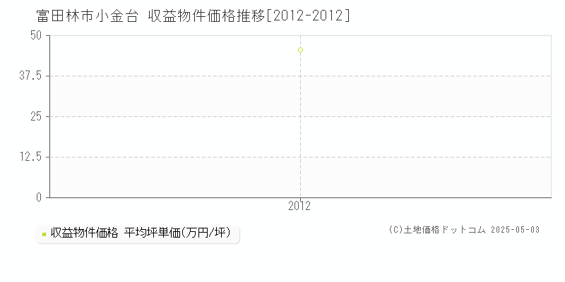 小金台(富田林市)の収益物件価格推移グラフ(坪単価)[2012-2012年]