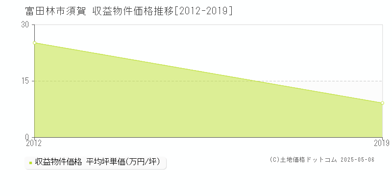 須賀(富田林市)の収益物件価格推移グラフ(坪単価)[2012-2019年]