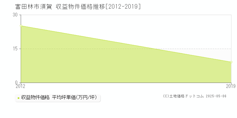 富田林市須賀のアパート価格推移グラフ 