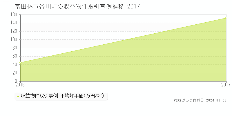 富田林市谷川町のアパート取引事例推移グラフ 