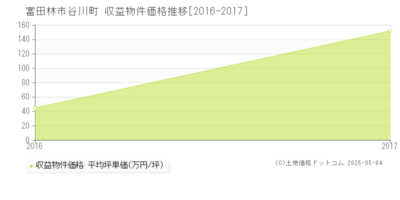 谷川町(富田林市)の収益物件価格推移グラフ(坪単価)[2016-2017年]