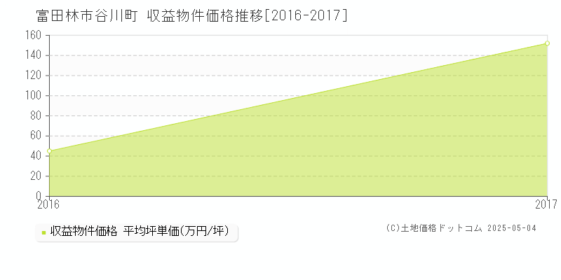 富田林市谷川町のアパート取引事例推移グラフ 