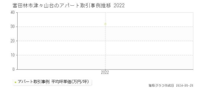 富田林市津々山台のアパート価格推移グラフ 