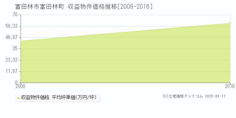 富田林市富田林町のアパート価格推移グラフ 