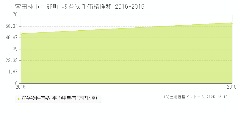 中野町(富田林市)の収益物件価格推移グラフ(坪単価)[2016-2019年]