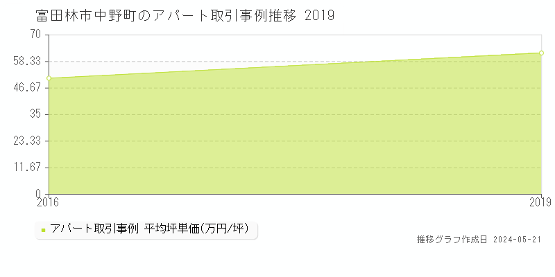 富田林市中野町のアパート価格推移グラフ 