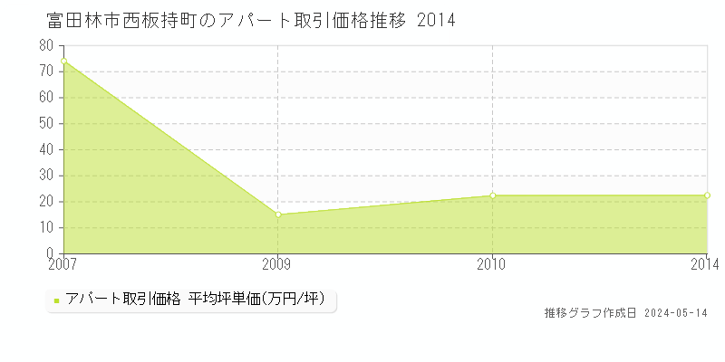 富田林市西板持町のアパート取引事例推移グラフ 