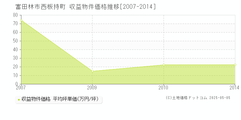 西板持町(富田林市)の収益物件価格推移グラフ(坪単価)[2007-2014年]